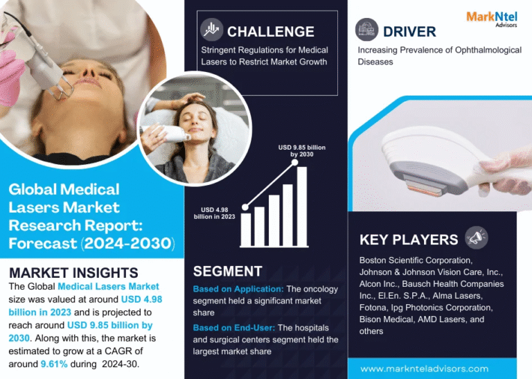 Global Medical Lasers Market Research Report Forecast (2024-2030)