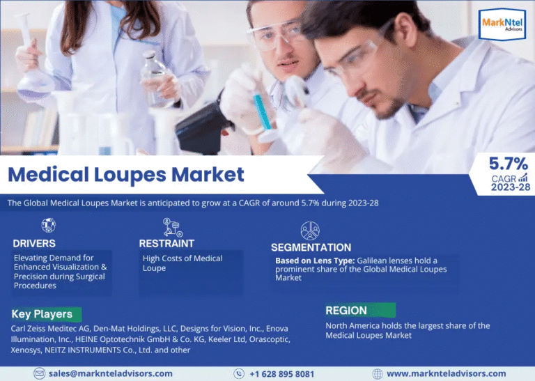 Global Medical Loupes Market Research Report Forecast (2023-2028)