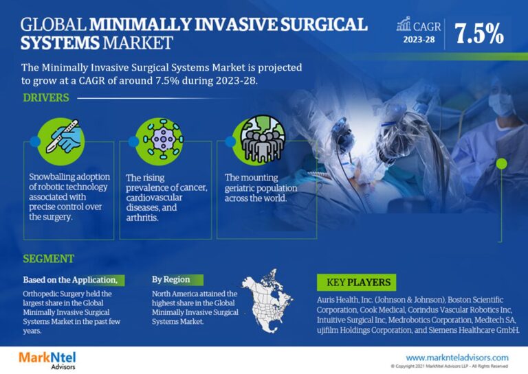 Global Minimally Invasive Surgical Systems Market Research Report Forecast (2023-2028)