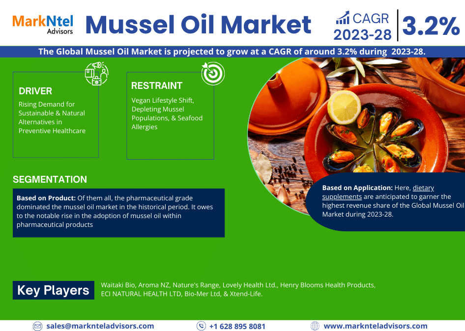 Global Mussel Oil Market Research Report Forecast (2023-2028)