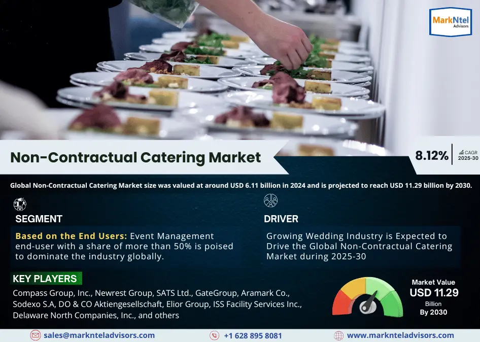 Global Non-Contractual Catering Market Research Report Forecast (2025-2030)