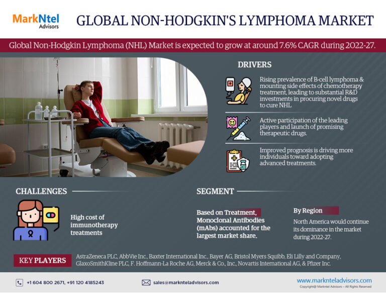 Global Non-Hodgkin Lymphoma (NHL) Market Research Report Forecast (2022-27)