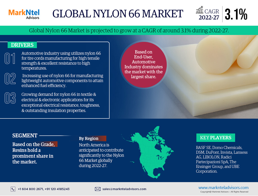 Global Nylon 66 Market Research Report Forecast (2022-27)