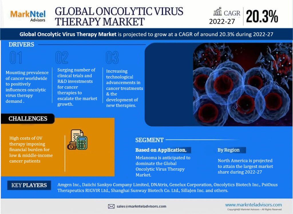 Global Oncolytic Virus Therapy Market Research Report Forecast (2022-2027)