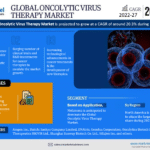 Global Oncolytic Virus Therapy Market Research Report Forecast (2022-2027)