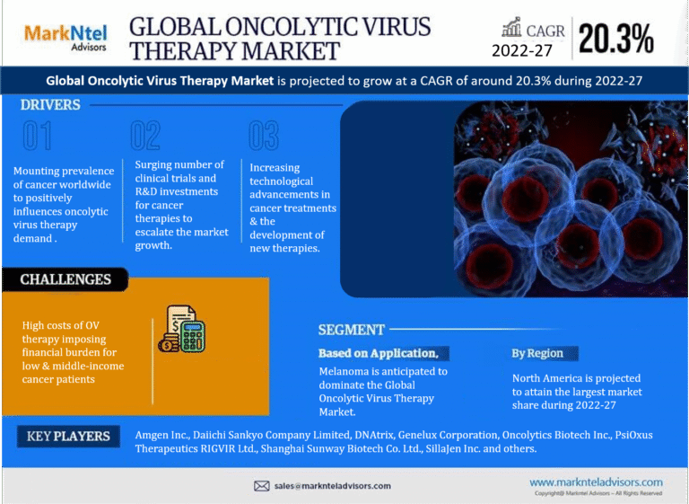 Global Oncolytic Virus Therapy Market Research Report Forecast (2022-2027)