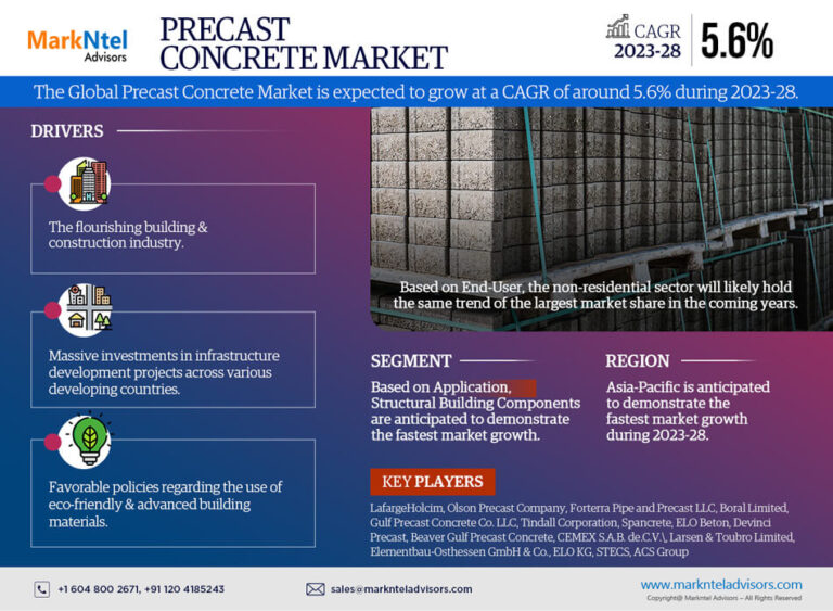 Global Precast Concrete Market Research Report Forecast (2023-2028)