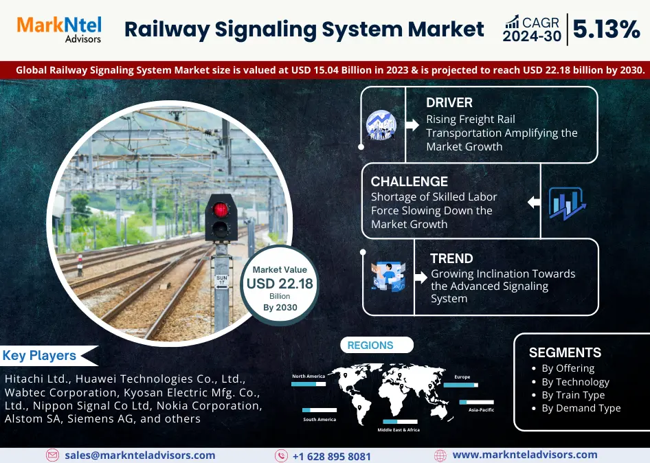 Global Railway Signaling System Market Research Report Forecast (2024-2030)