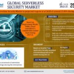 Global Serverless Security Market Research Report Forecast (2022-2027)