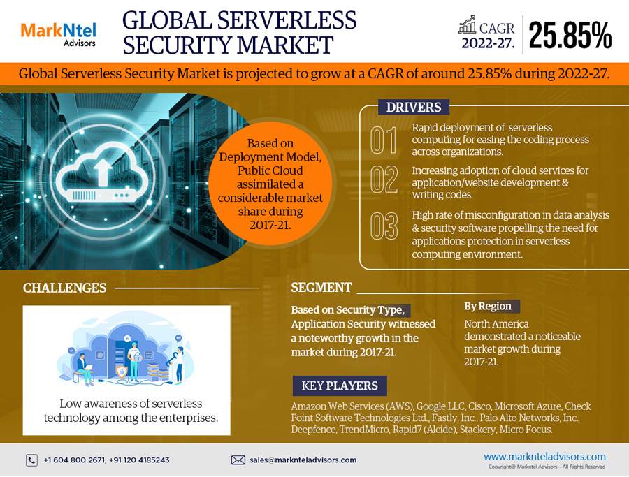 Global Serverless Security Market Research Report Forecast (2022-2027)
