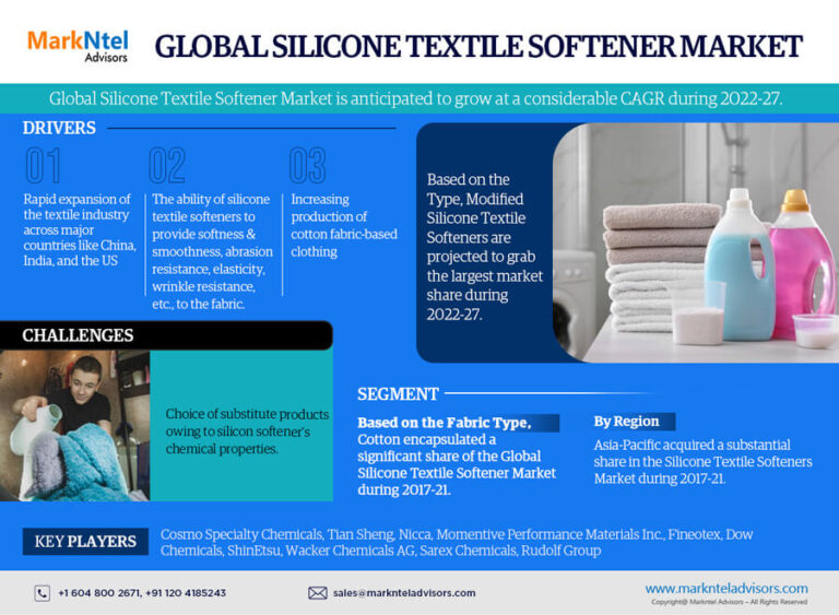 Global Silicone Textile Softener Market Research Report Forecast (2022-27)