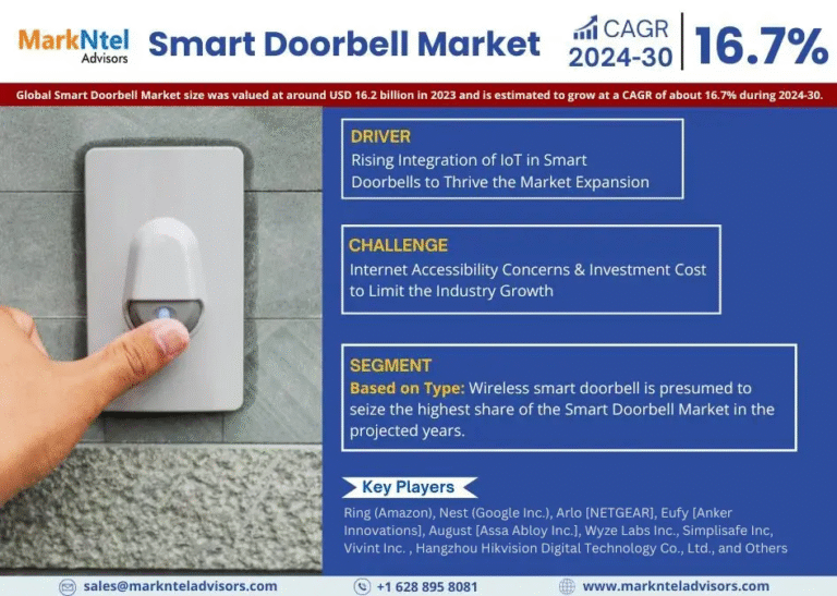 Global Smart Doorbell Market Research Report Forecast (2024-2030)