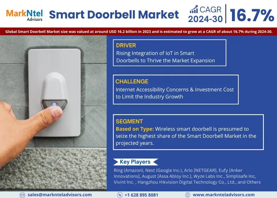 Global Smart Doorbell Market Research Report Forecast (2024-2030)