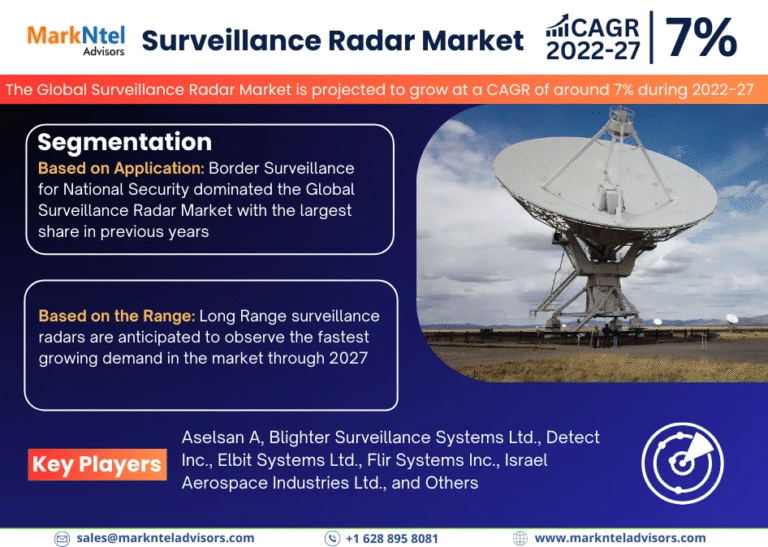 Global Surveillance Radar Market Research Report Forecast (2022-2027)