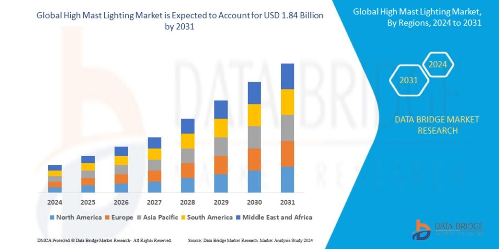 High Mast Lighting Market