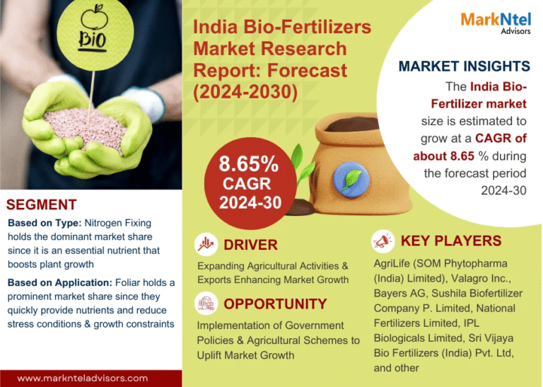 India Bio-Fertilizers Market Research Report Forecast (2024-2030)