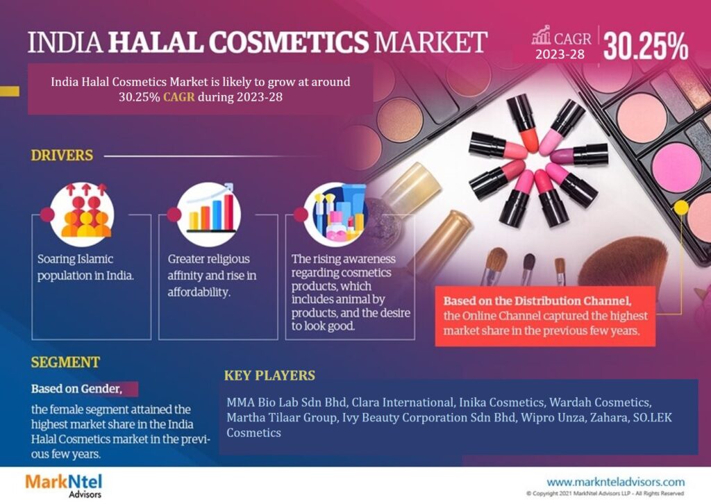 India Halal Cosmetics Market Research Report Forecast (2023-2028)