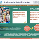 Indonesia Retail Market