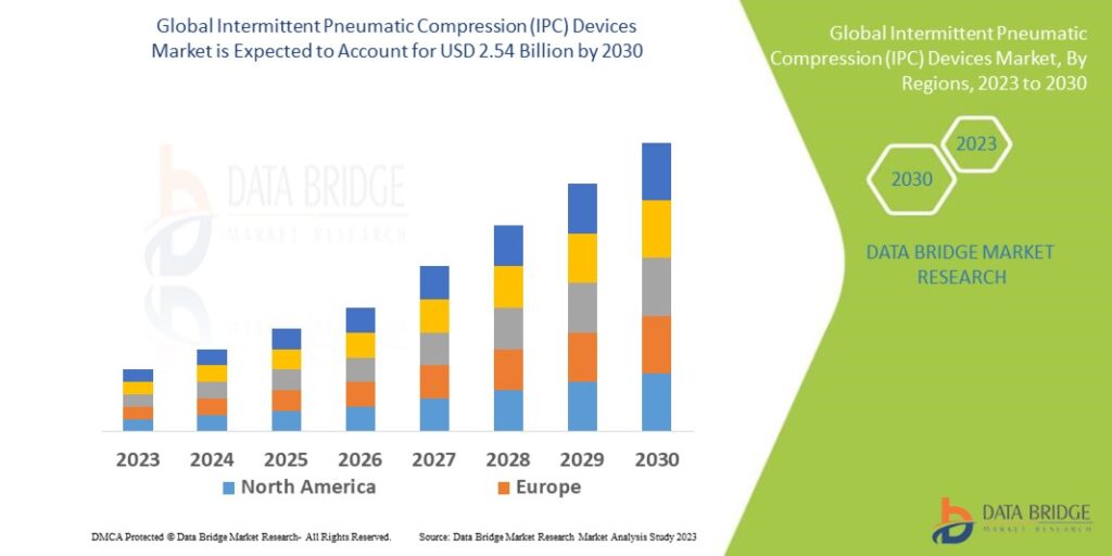 Intermittent Pneumatic Compression (IPC) Devices Market