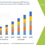 Intermittent Pneumatic Compression (IPC) Devices Market