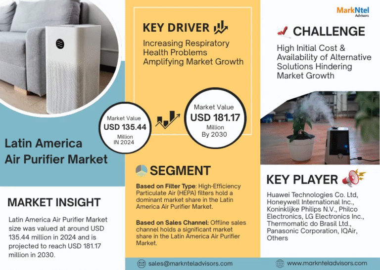 Latin America Air Purifier Market Research Report Forecast (2025-2030)