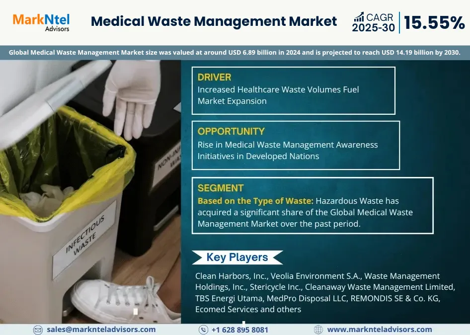 Medical Waste Management Market