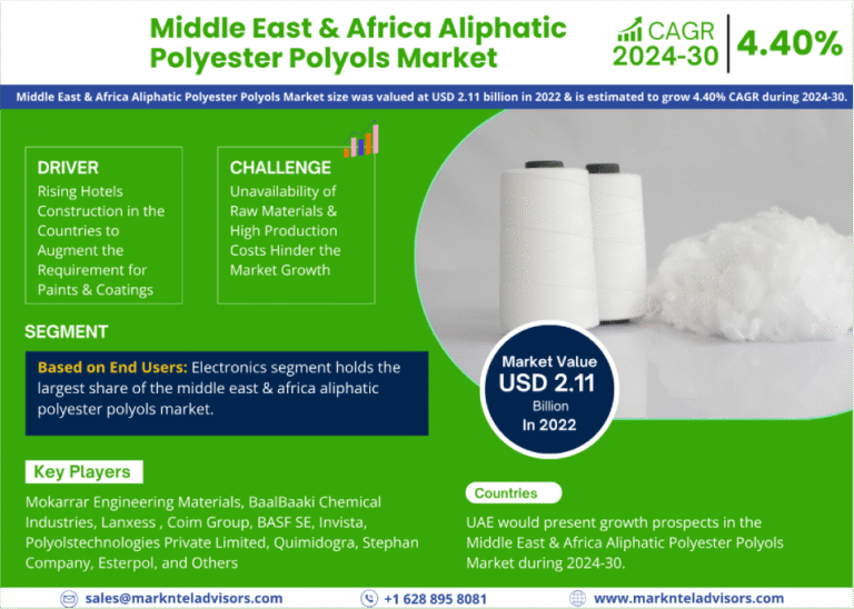 Middle East & Africa Aliphatic Polyester Polyols Market Research Report Forecast (2024-2030)