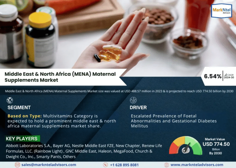 Middle East & North Africa (MENA) Maternal Supplements Market Research Report Forecast (2024-2030)