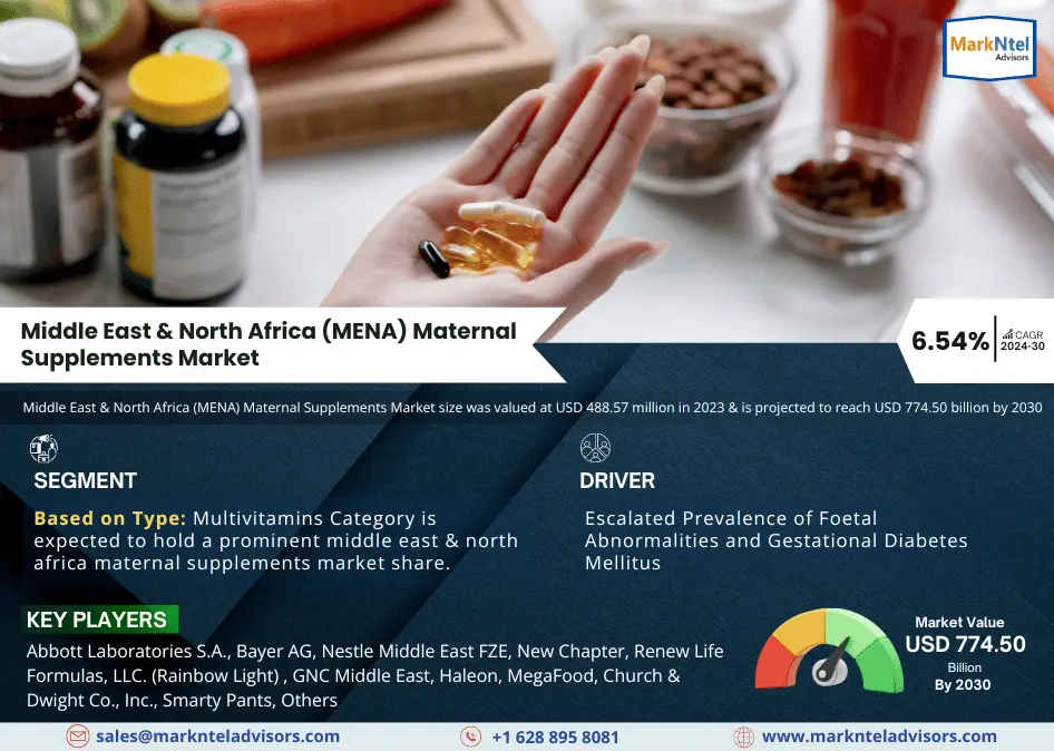 Middle East & North Africa (MENA) Maternal Supplements Market Research Report Forecast (2024-2030)