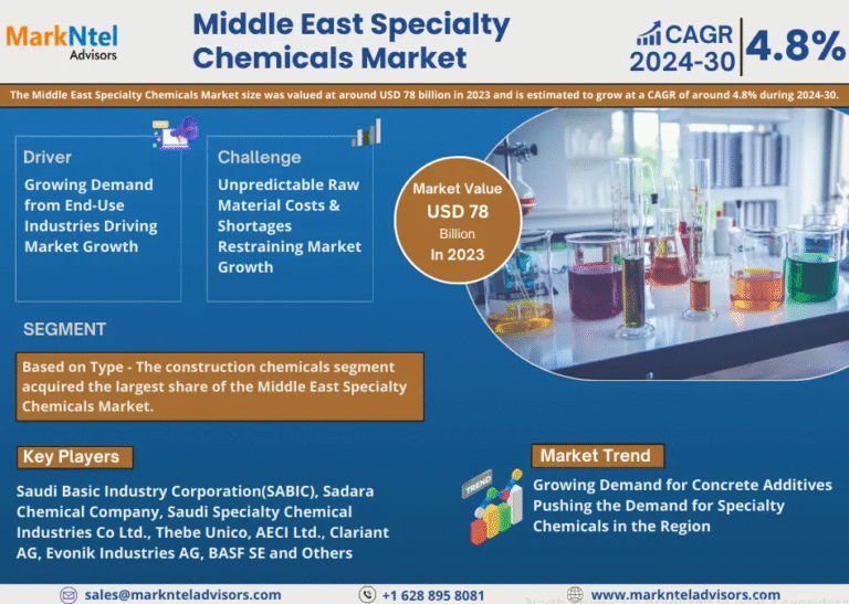 Middle East Specialty Chemicals Market Research Report Forecast (2024-2030)