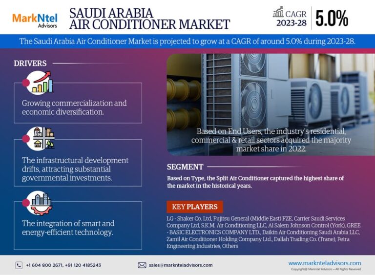 Saudi Arabia Air Conditioner Market Research Report Forecast (2023-2028)