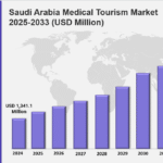 Saudi Arabia Medical Tourism Market