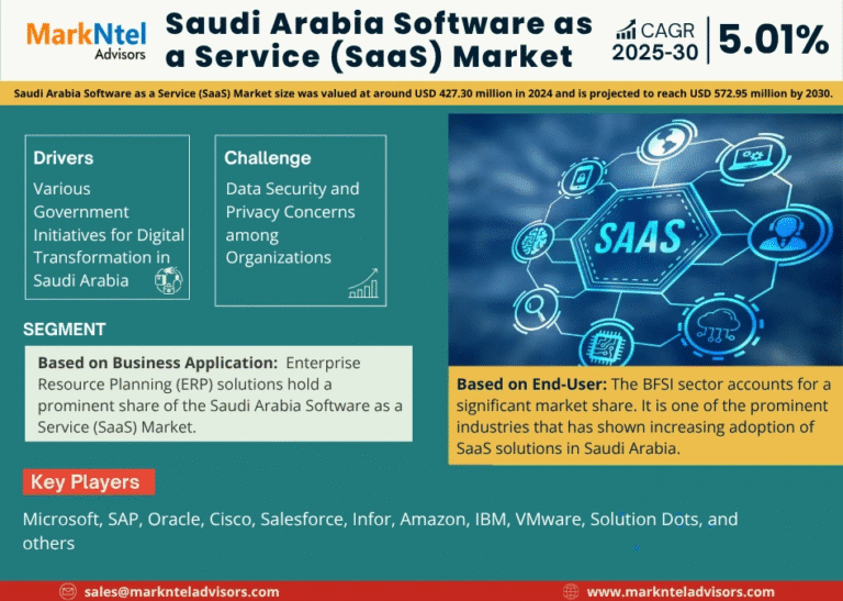 Saudi Arabia Software as a Service (SaaS) Market Research Report Forecast (2025-2030)