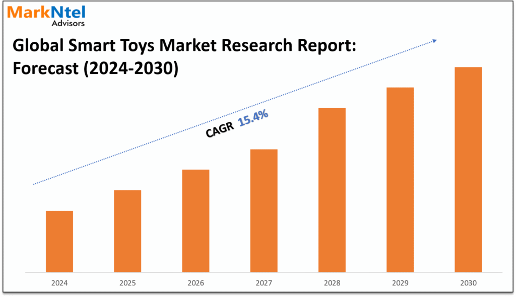 Smart Toys Market