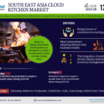 South East Asia Cloud Kitchen Market Research Report Forecast (2023-2028)