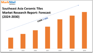 Southeast Asia Ceramic Tiles Market