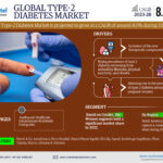 Type-2 Diabetes Market