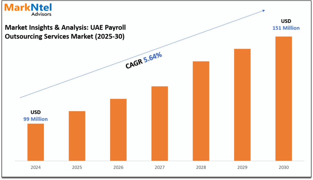 UAE Payroll Outsourcing Services Market