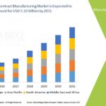 Vaccine Contract Manufacturing Market
