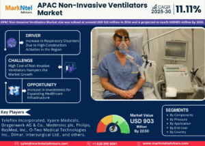 APAC Non-Invasive Ventilators Market Research Report Forecast (2025-2030)