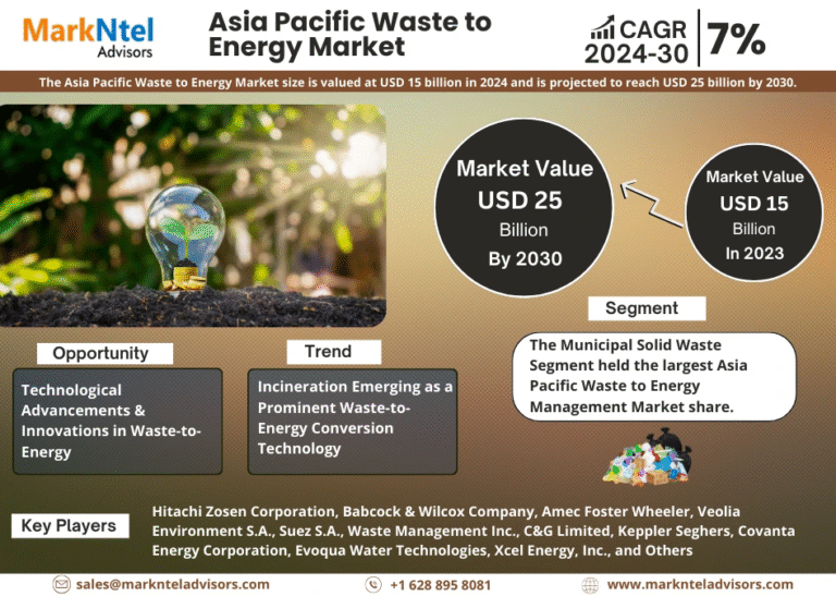 Asia Pacific Waste to Energy Management Market Research Report Forecast (2024-2030)