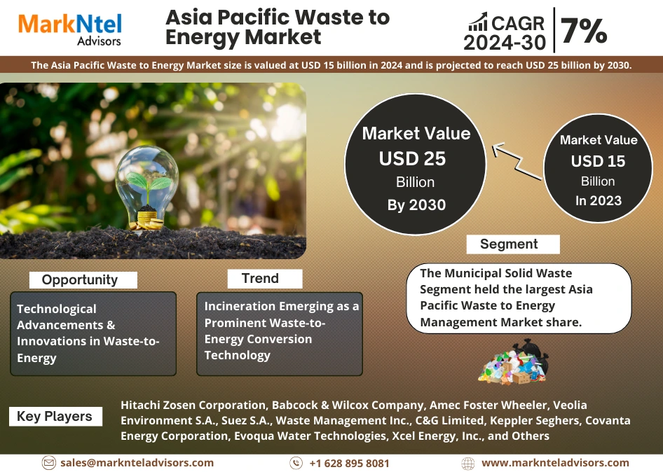 Asia Pacific Waste to Energy Management Market Research Report Forecast (2024-2030)