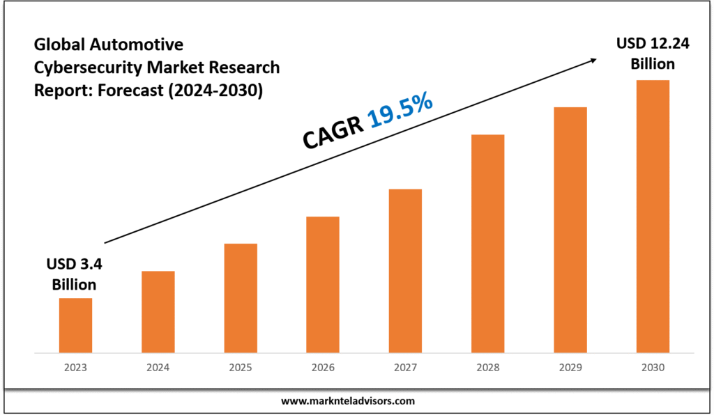 Automotive Cybersecurity Market