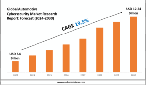 Automotive Cybersecurity Market