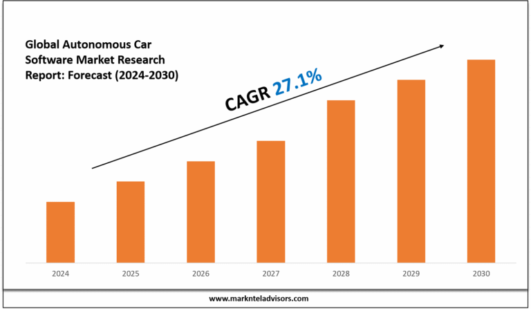 Autonomous Car Software Market