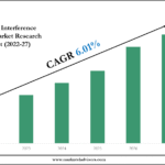 Aviation Interference Cancellation Market