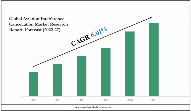 Aviation Interference Cancellation Market
