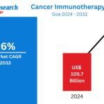 Cancer Immunotherapy Market