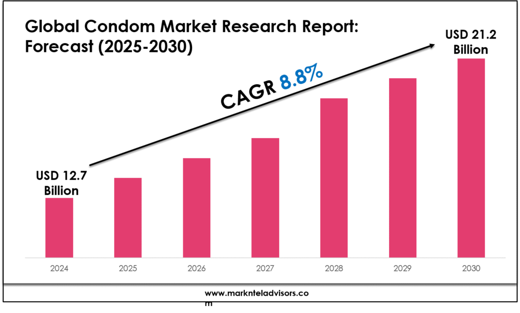 Condom Market