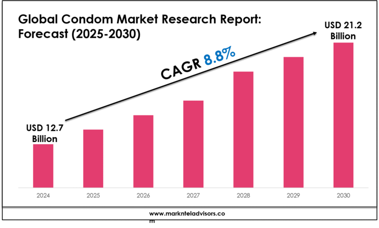 Condom Market